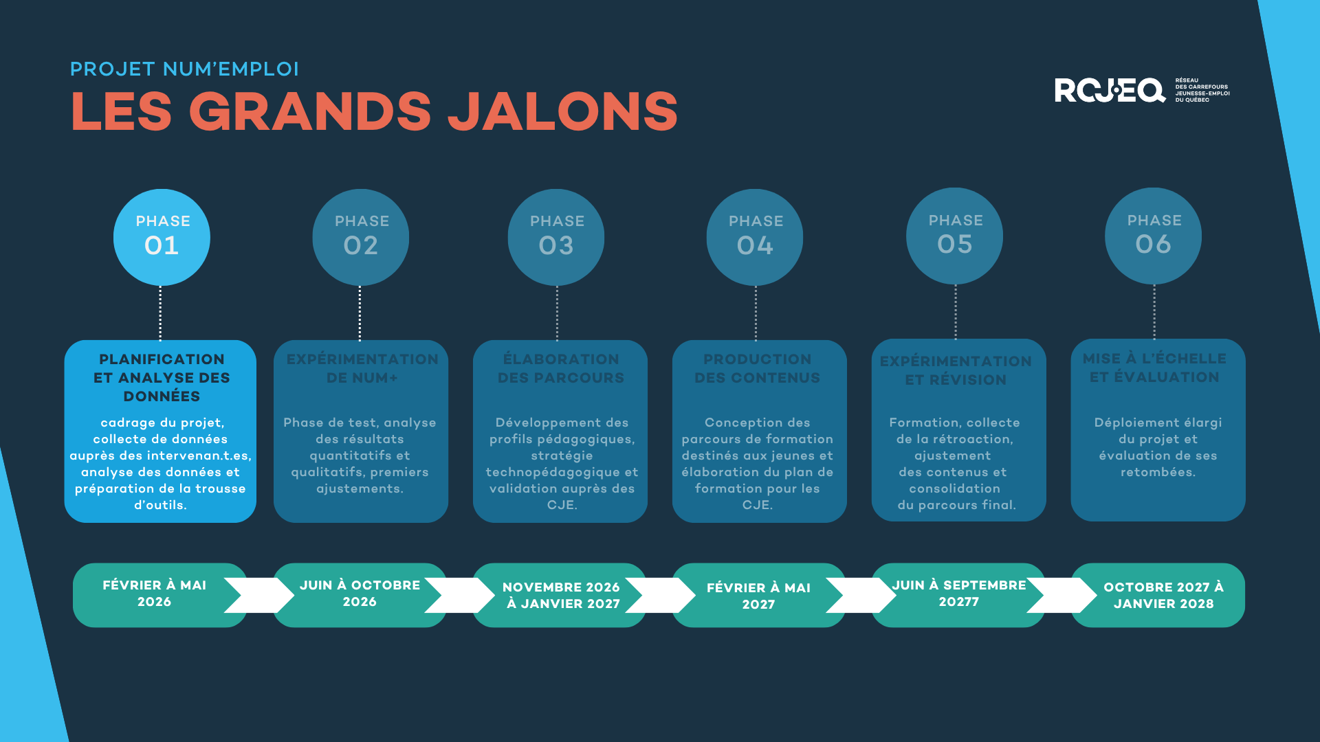Infographie du RCJEQ sur fond bleu foncé intitulée « Projet NUM’EMPLOI – Les grands jalons ». Elle présente une frise chronologique en six étapes. Phase 1, de février à mai 2026 : planification et analyse des données, avec cadrage du projet, collecte et analyse de données auprès des intervenant·es, puis préparation d’une trousse d’outils. Phase 2, de juin à octobre 2026 : expérimentation de NUM+, avec phase de test, analyse des résultats quantitatifs et qualitatifs et premiers ajustements. Phase 3, de novembre 2026 à janvier 2027 : élaboration des parcours, avec développement des profils pédagogiques, stratégie technopédagogique et validation auprès des CJE. Phase 4, de février à mai 2027 : production des contenus, avec conception des parcours de formation destinés aux jeunes et élaboration du plan de formation pour les CJE. Cinquième étape, de juin à septembre 2027 : expérimentation et révision, avec formation, collecte de rétroaction, ajustement des contenus et consolidation du parcours final. Dernière étape, d’octobre 2027 à janvier 2028 : mise à l’échelle et évaluation, avec déploiement élargi du projet et évaluation de ses retombées.